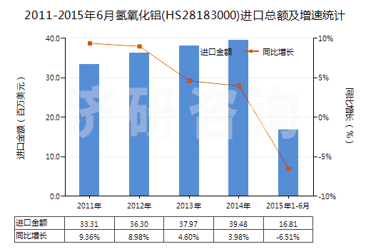 2011-2015年6月氫氧化鋁(HS28183000)進(jìn)口總額及增速統(tǒng)計